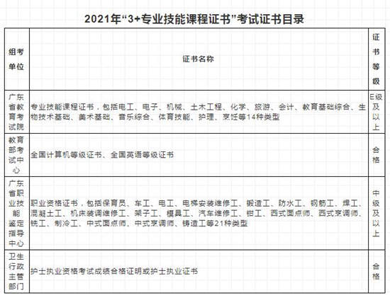 廣東省2021年中職學校畢業(yè)生參加高考有關規(guī)定