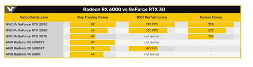 AMD RX 6800 XT與RTX 3080哪個(gè)性能強(qiáng)