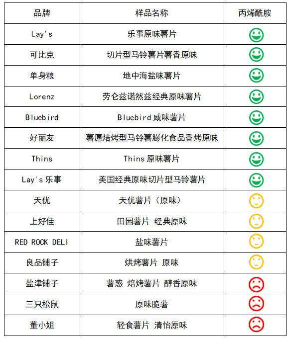 多家知名品牌薯片被檢出含致癌物