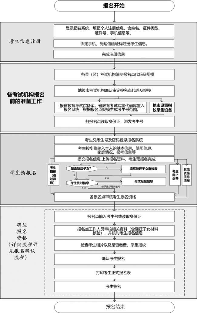 廣東省2021年普通高考報名簡要流程圖