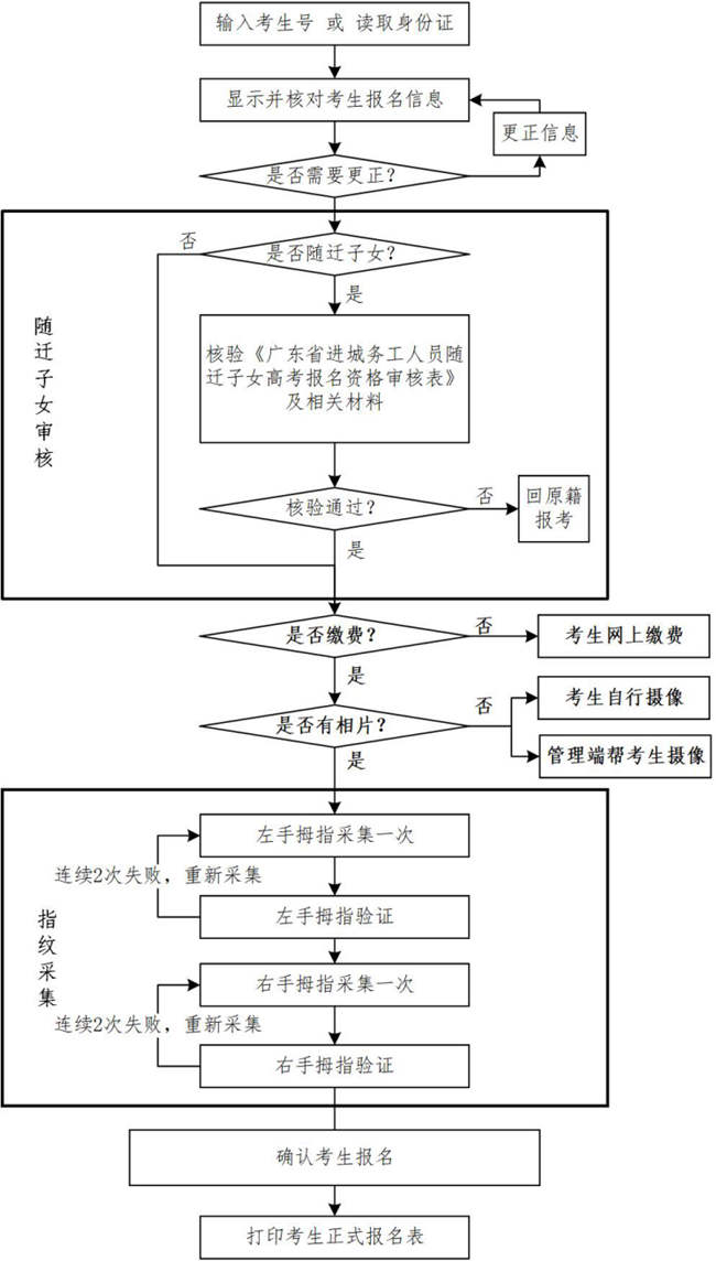 廣東省2021年普通高考報名確認流程圖