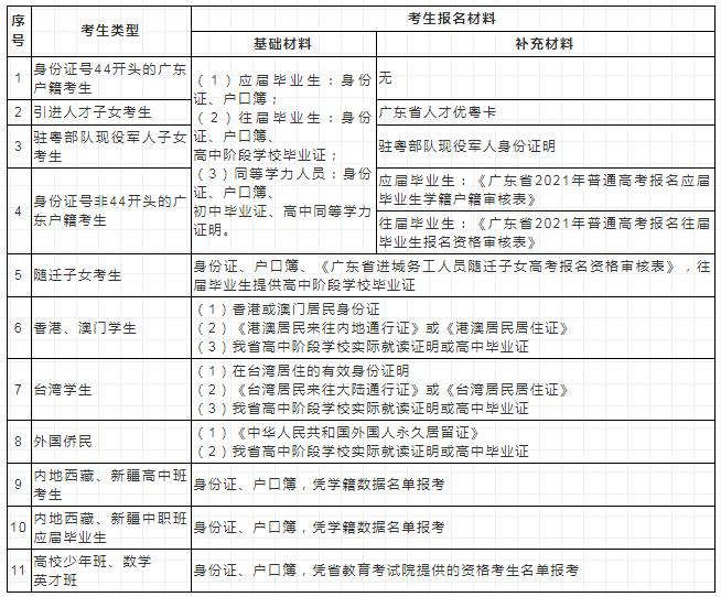 廣東省2021年高考考生類(lèi)型與報(bào)名材料對(duì)應(yīng)表