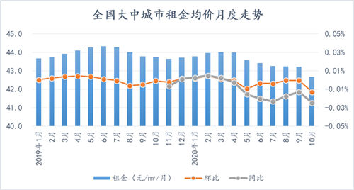 大中城市住房租金連續(xù)7個(gè)月下滑