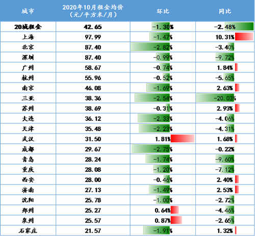 大中城市住房租金連續(xù)7個(gè)月下滑