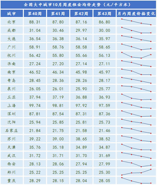 大中城市住房租金連續(xù)7個(gè)月下滑