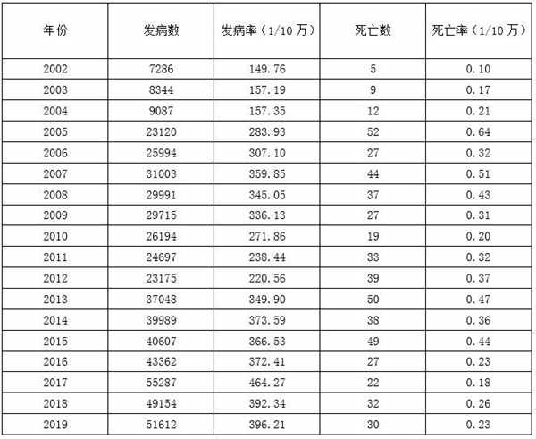 深圳市疾病預(yù)防、婦幼保健工作情況一覽