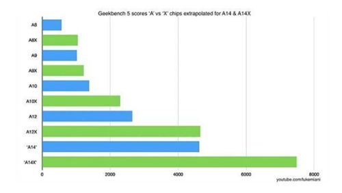 蘋果A14X芯片曝光 跑分不輸英特爾八核處理器