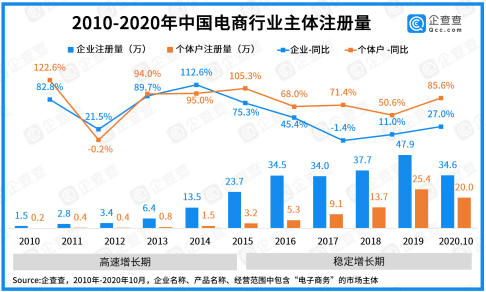 深圳電商企業(yè)數(shù)量近50萬(wàn)家 數(shù)量全國(guó)第一