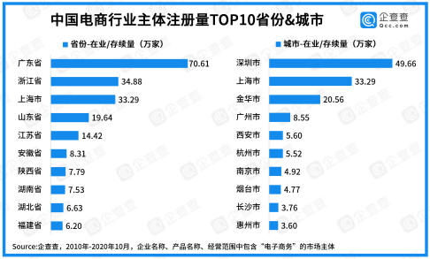 深圳電商企業(yè)數(shù)量近50萬(wàn)家 數(shù)量全國(guó)第一