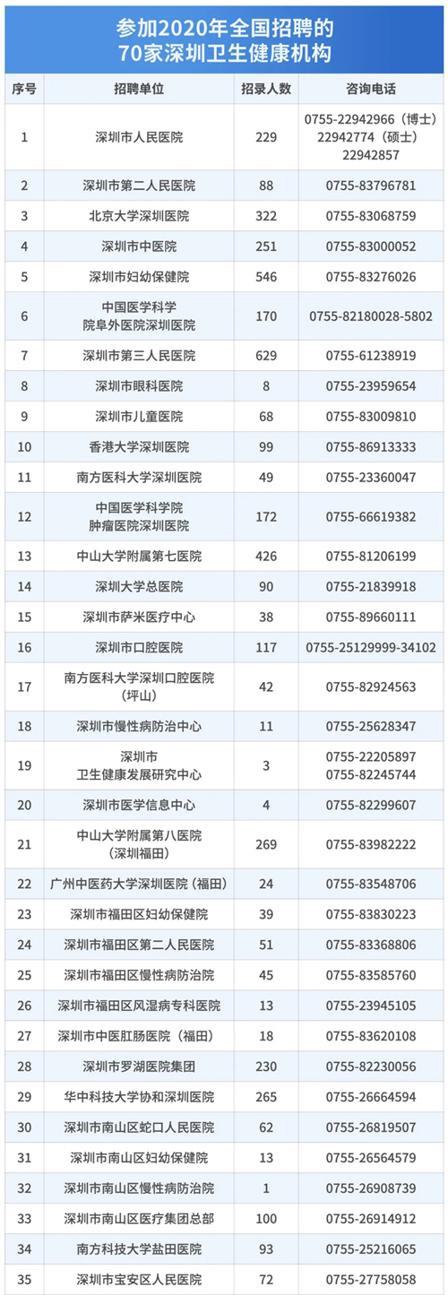 深圳7000+個崗位招聘 部分大?？蓤? style=