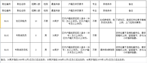 龍崗區(qū)寶龍街道辦事處3大崗位招聘 福利佳