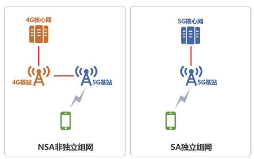 5G中的SA和NSA有什么區(qū)別 買手機(jī)時要注意哪些