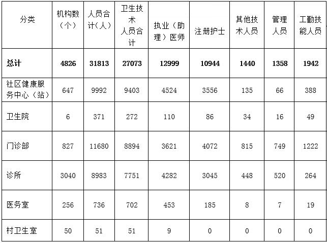 深圳基層醫(yī)療機(jī)構(gòu)情況介紹