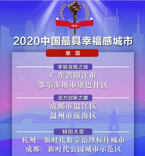 2020年中國最具幸福感城市出爐