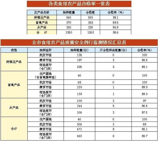 10月份深圳食用農(nóng)產(chǎn)品質(zhì)量安全監(jiān)測結(jié)果公布