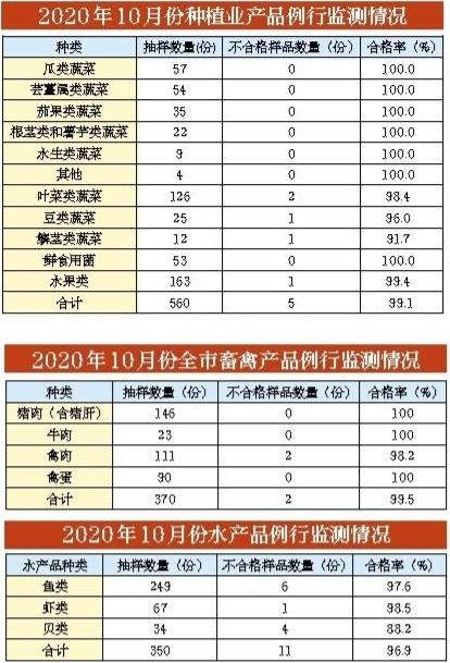 10月份深圳食用農(nóng)產(chǎn)品質(zhì)量安全監(jiān)測結(jié)果公布