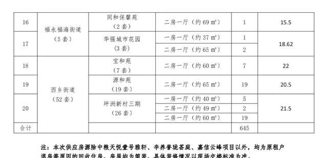 深圳又一大批公租房、人才房開始配租