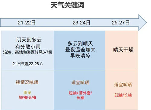 冷空氣排隊抵深 26日后深圳有望入秋