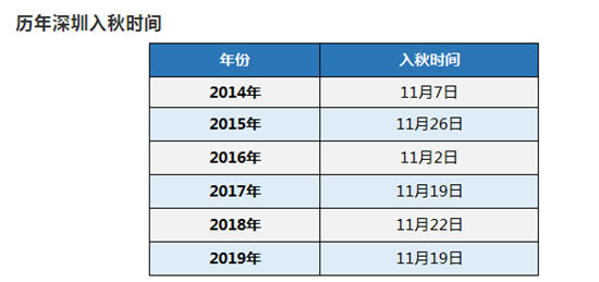 冷空氣排隊抵深 26日后深圳有望入秋