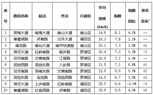 2020年深圳市道路交通擁堵情況實(shí)時(shí)查詢?nèi)肟? style=