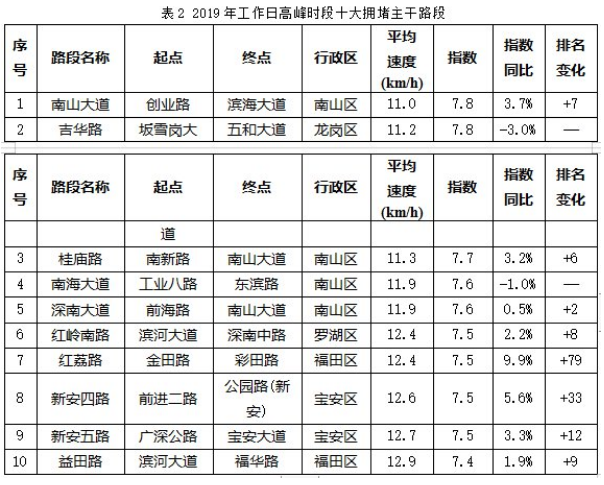 2020年深圳市道路交通擁堵情況實(shí)時(shí)查詢?nèi)肟? style=