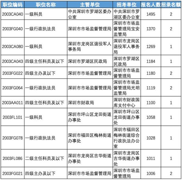 超15萬人報考深圳公務員 1269人搶1個崗位