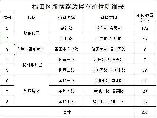 深圳將增加1829個道路臨時停車泊位