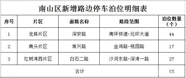 深圳將增加1829個道路臨時停車泊位