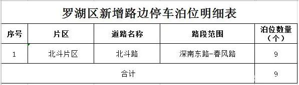 深圳將增加1829個道路臨時停車泊位