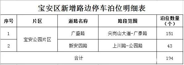 深圳將增加1829個道路臨時停車泊位