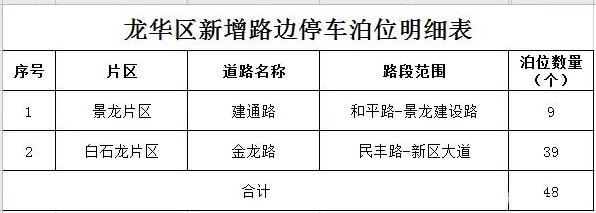 深圳將增加1829個道路臨時停車泊位