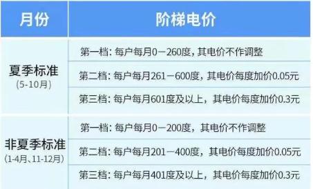 11月起廣東的電費(fèi)有新變化 居民用電標(biāo)準(zhǔn)調(diào)整