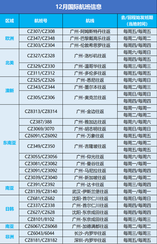 收藏 2020年12月南航最新國(guó)際航班計(jì)劃詳情