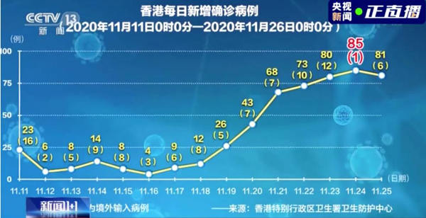 香港第四波疫情來(lái)襲 香港本地確診病例迅速增多