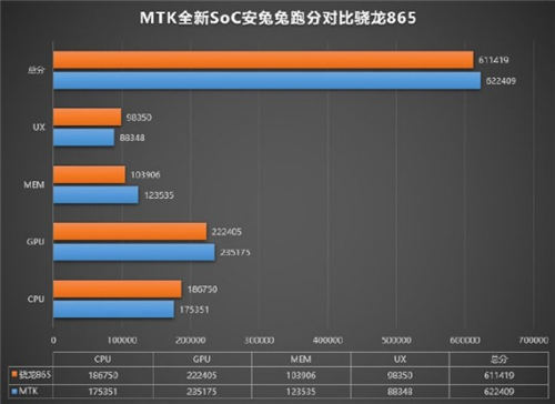 聯(lián)發(fā)科 6nm 芯片曝光 性能超越驍龍865