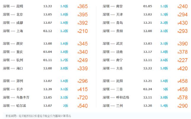 深圳12月特價機(jī)票出爐 最低只要195元