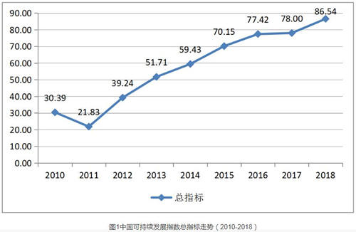 全國100座大中城市可持續(xù)發(fā)展綜合排名公布