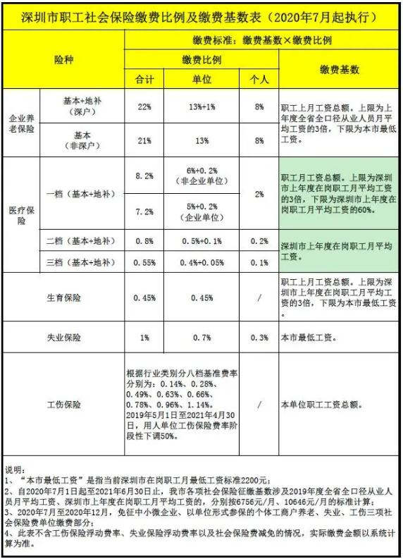 深圳“五險(xiǎn)一金”變“六險(xiǎn)一金” 明年征繳