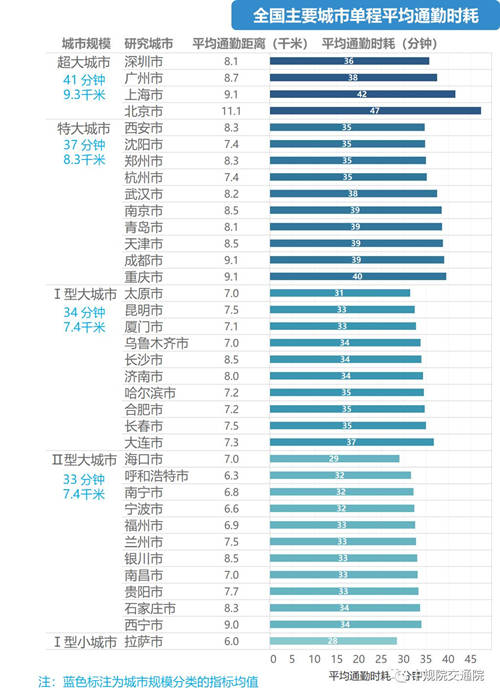 你的上下班時(shí)間要多久 超千萬人承受極端通勤