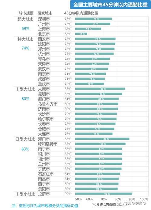 你的上下班時(shí)間要多久 超千萬人承受極端通勤