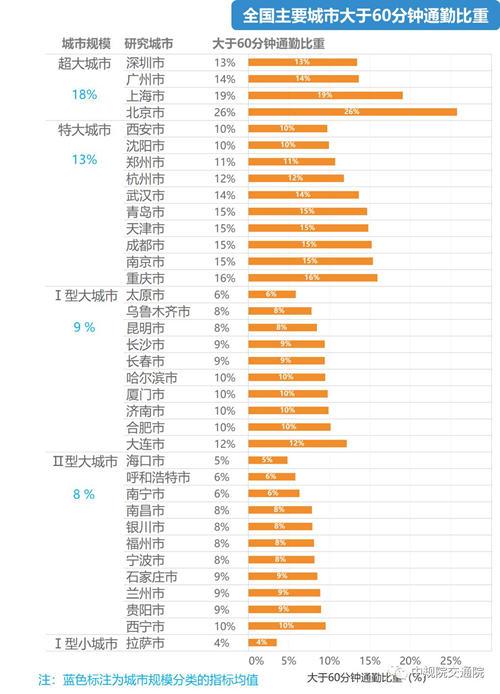 你的上下班時(shí)間要多久 超千萬人承受極端通勤