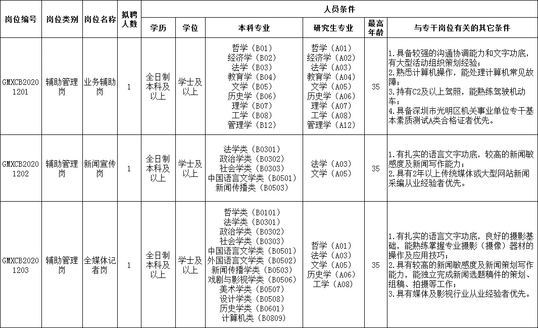 中共深圳市光明區(qū)委宣傳部招聘詳情