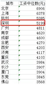 深圳人的工資中位數(shù)曝光 網(wǎng)友笑了