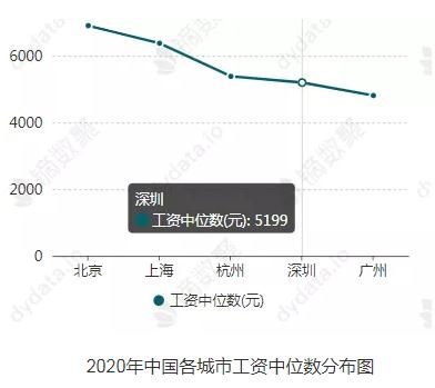 深圳人的工資中位數(shù)曝光 網(wǎng)友笑了