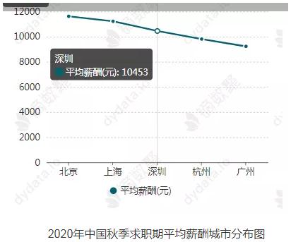 深圳人的工資中位數(shù)曝光 網(wǎng)友笑了