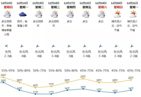 深圳天氣最新播報 最低11℃+冷空氣突襲