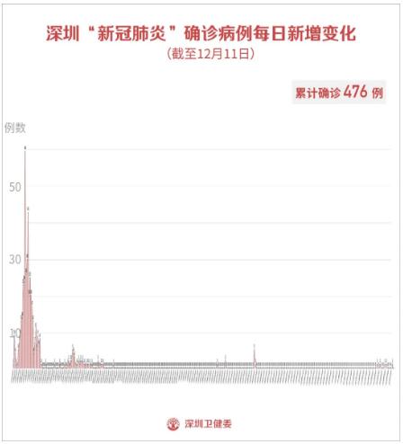 12月11日深圳疫情通報(bào) 新增1例輸入病例和2例無(wú)癥狀感