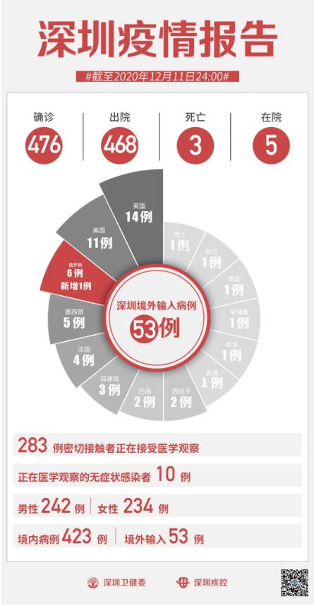 12月11日深圳疫情通報(bào) 新增1例輸入病例和2例無(wú)癥狀感