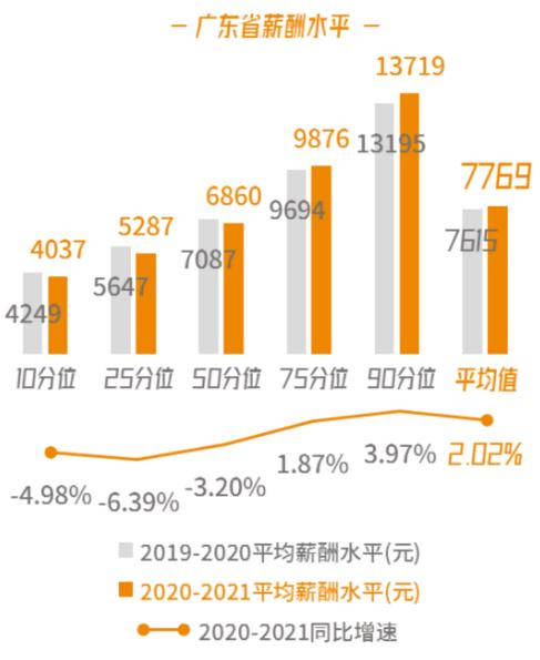 廣東最新平均月薪出爐 網(wǎng)友肯定又說扯到蛋了