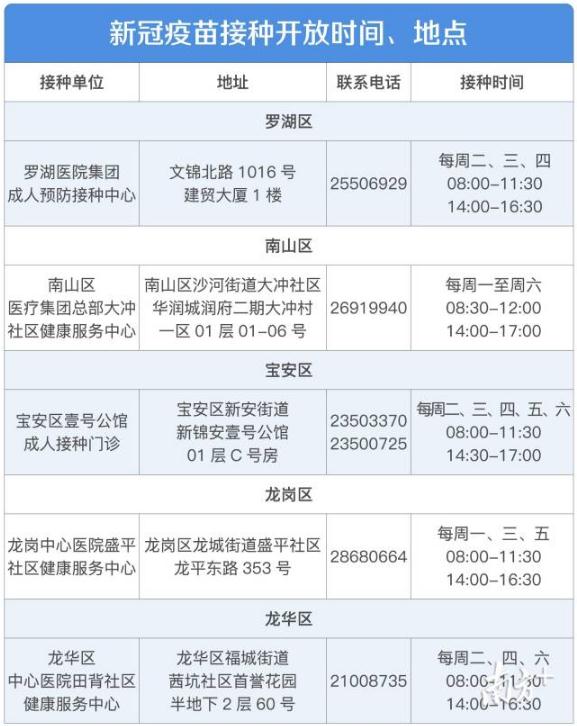 深圳新冠疫苗接種地點電話時間一覽表